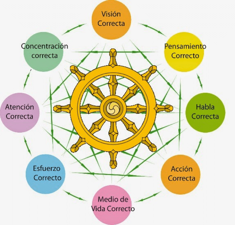 Los 7 secretos imprescindibles sobre la Rueda Dharma que debes conocer - Tu Enfoque Mental